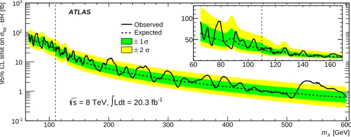 FIG. 4. Observed and expected 95% CL limit on the fiducial cross-section times branching ratio BR(X → γγ) as a function of m X in the range 65 < m X < 600 GeV