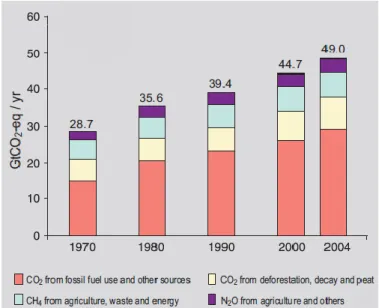 Figura 8: Evolução das emissões de GEE globais. Fonte: IPCC 