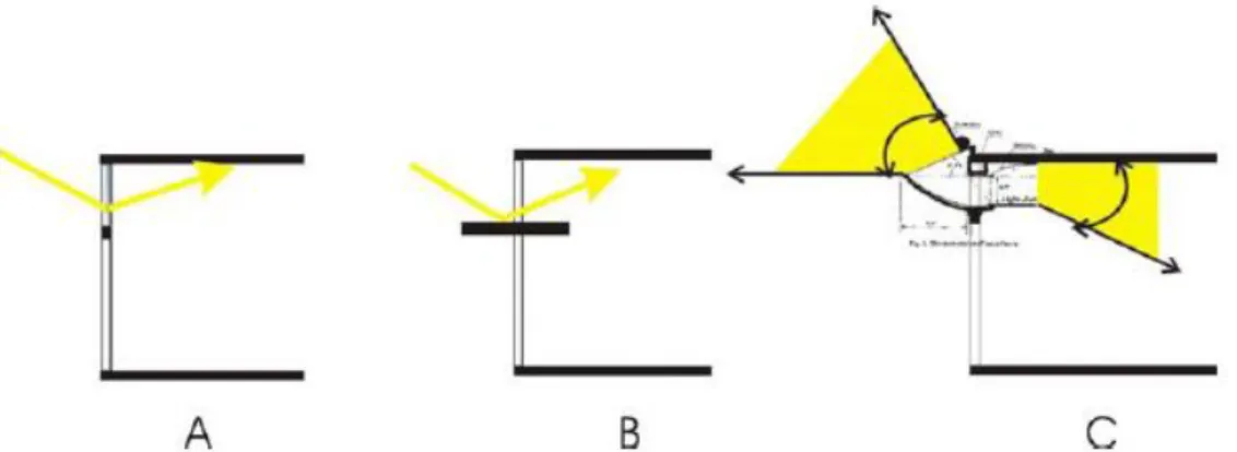 Figura 30 - Sistemas guia de luz. A) Elemento vertical. B) Elemento horizontal. C) Colector  parabólico