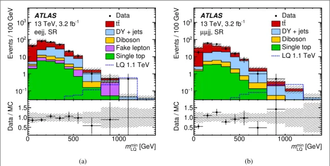 Figure 6. Distribution of the minimum reconstructed LQ candidate mass, m LQ min , in the signal region of ( a ) the ﬁ rst-generation leptoquark search and ( b ) the second-generation search