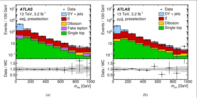 Figure 3 shows the dilepton invariant mass for pairs of electrons ( a ) and muons ( b ) in events containing exactly two reconstructed same-ﬂavour leptons and at least two reconstructed jets, following the selections given in section 5
