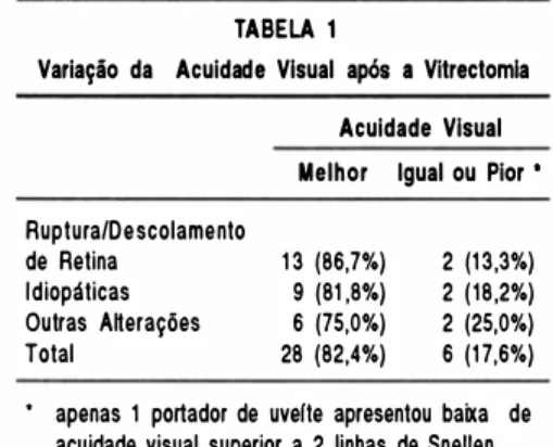 Figura  3 ·   Diagrama de dispersão mostrando a A. V.  no pré-operatório e no  62  mês  de  pós-operatório