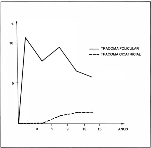 Figura 1  - Curva  de  prevalência  de tracoma  segundo a  idade, em 2.822 crianças pré-escolares  e escolares da periferia de Joinville,  Estado de  Santa Catarina, Brasil, 1990