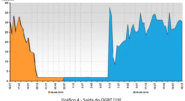 Gráfico 4 - Saída do QGBT [19].