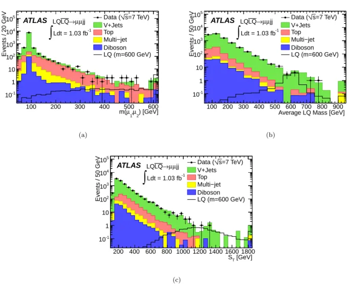 Fig. 1 Distributions of the input LLR variables for the µµjj channel for data and the SM backgrounds