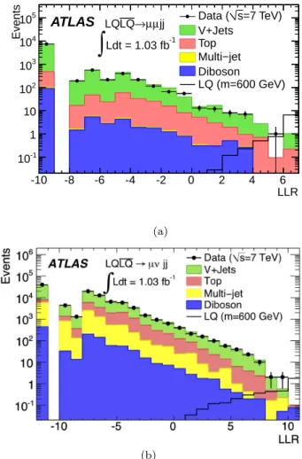 Table 1 The predicted and observed yields and the expected yields for a LQ signal of m LQ = 600 GeV after requiring LLR ≥ 2 for the µµjj channel and LLR ≥ 7 for the µνjj channel