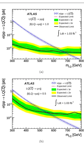 Fig. 4 (a) 95% CL upper limit on the pair production cross section of second generation leptoquarks for the µµjj channel at β =1.0 and (b) for the µνjj channel at β =0.5