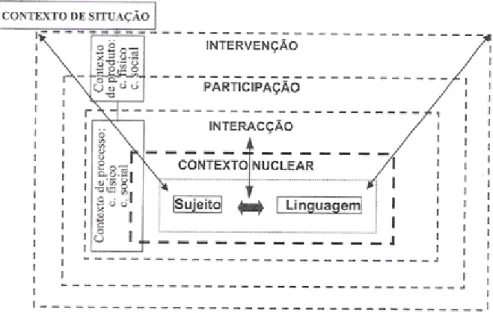 Fig. 1- Contextos e Dimensões da Relação com a Escrita 