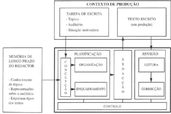 Fig. 2- Modelo representativo do processo de escrita (Flower e Hayes) 