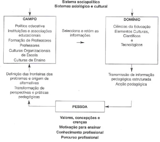 Fig. 3- Mapa de Interacções Sistémicas Contextuais das Práticas Criativas dos Professores  Fonte- MARTINS, V