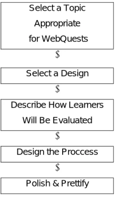 Fig. 5- The WebQuest Design Process – Bernie Dodge 