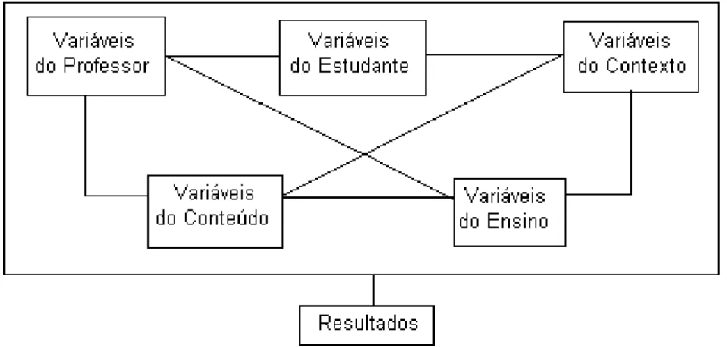 Fig. 8- Modelo de Investigação sugerido por Tuckman (2000) baseado em Cruikshand (1984)