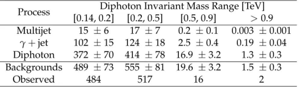 Figure 1 shows the invariant mass distribution of the selected events, together with the es- es-timated distributions for each of the backgrounds