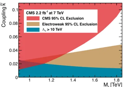 Figure 3: The 95% CL exclusion region for the RS1 graviton model in the M 1 –˜ k plane