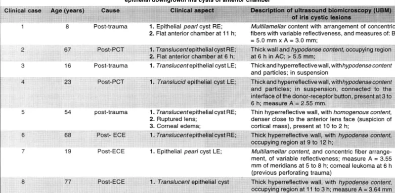Table  1.  Summary  of the cases with  clinicai  and ultrasound biomicroscopy (UBM)  aspects of secondary  epithelial  downgrowth iris cysts of anterior chamber 
