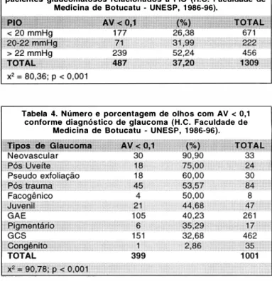 Tabela  4.  N úmero e  porcentagem  de  olhos  com  AV &lt;  0,1  conforme  diagnóstico  de  glaucoma  ( H 