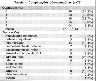 Tabela  4.  Complicações  pós-operatórias  (n=76) 