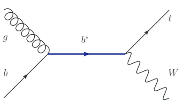 Figure 1: Leading-order Feynman diagram for single-b ∗ -quark pro- pro-duction and decay to Wt.