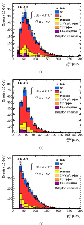 Figure 2: Kinematic distributions comparing data to predictions in the dilepton channel for (a) the leading lepton p lep1 T , (b) the sub-leading lepton p lep2 T and (c) the jet p jetT 