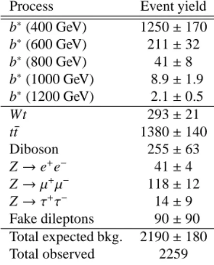 Table 1: Observed and predicted event yields in the dilepton channel with normalisation uncertainties