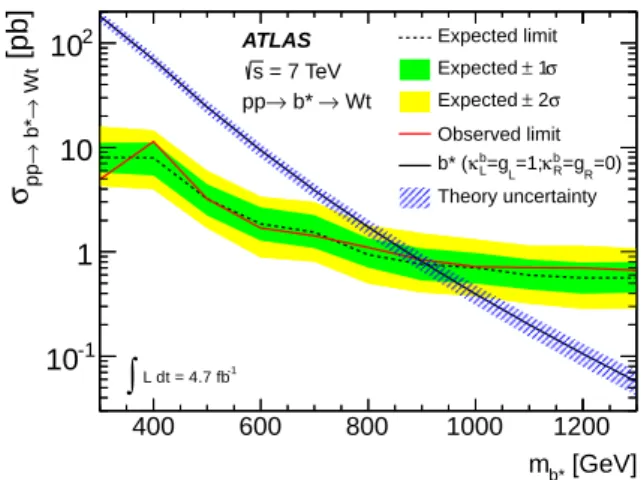Figure 6: Expected and observed limits at the 95% CL as a function of the b ∗ -quark mass