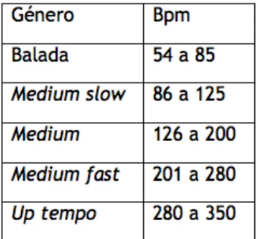 Figura 11 - Tabela de tempos 