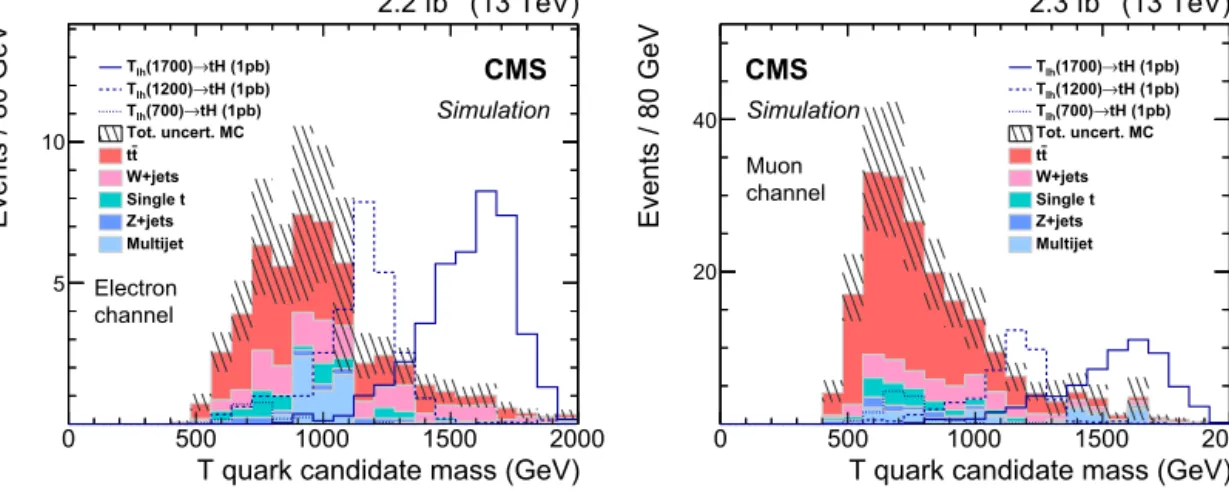 Fig. 4. Vector-like T quark candidate mass in the signal region for the electron (left) and muon (right) channels