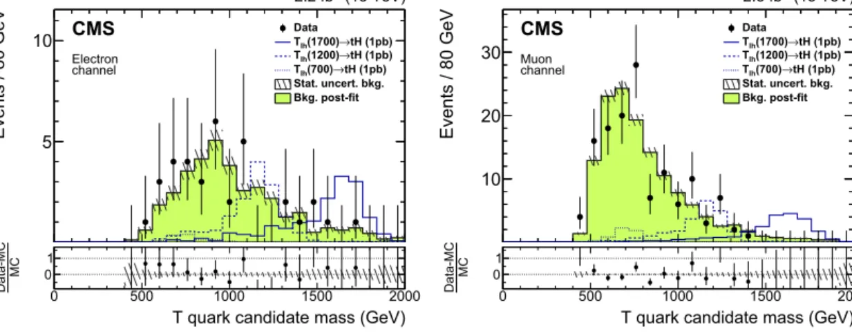 Fig. 9. Final background, data, and expected signal distributions in M T in the signal region for the electron (left) and muon (right) channels