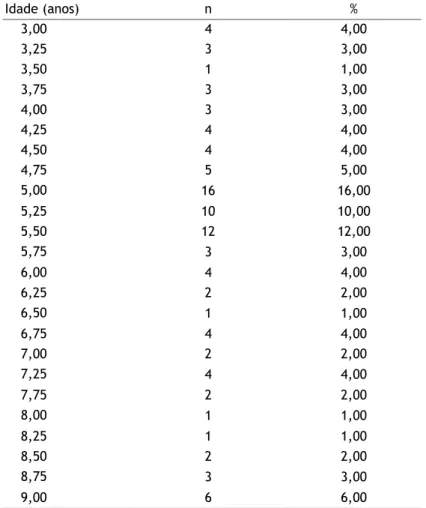 Tabela 12. Distribuição de frequências por idade no grupo de controlo (n=100)  Idade (anos)  n  %  3,00  4  4,00  3,25  3  3,00  3,50  1  1,00  3,75  3  3,00  4,00  3  3,00  4,25  4  4,00  4,50  4  4,00  4,75  5  5,00  5,00  16  16,00  5,25  10  10,00  5,5