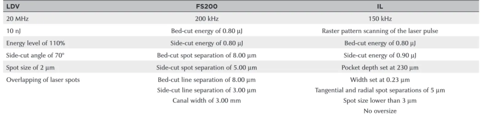 Table 1. Lasik flap creation parameters in each treatment group