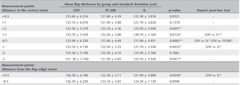Table 2. LASIK flap thickness measured horizontally (OCT slit at 0 and 180°) 