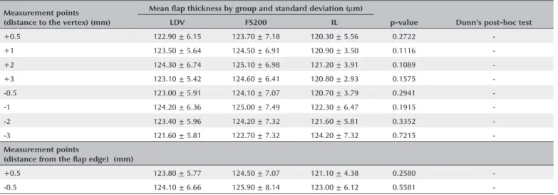 Table 3. LASIK flap thickness measured vertically (OCT slit at 90 and 270°) Measurement points 