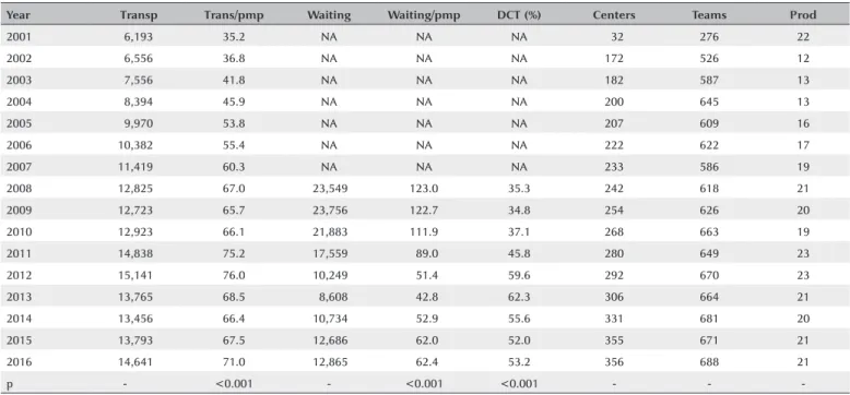 Table 1 shows the number of annual CTs, number of  CT pmp, number of individuals on the waiting list for CT,  number of individuals on the waiting list for CT pmp,  efficacy of meeting the demand for CT (DCT), number of  CT centers, number of CT teams, and