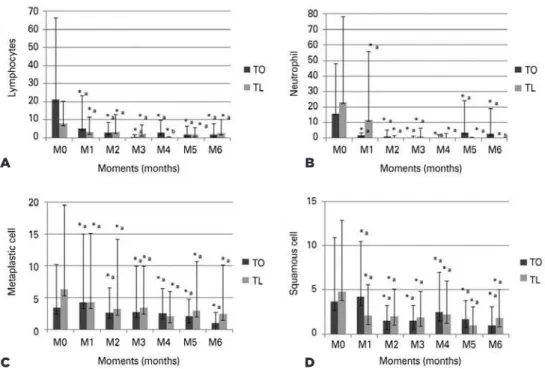 Figure 3. (A) Mean and standard deviation of the lymphocyte count, observed upon conjunctival cytology  examination (from M0 to M6) for the TO and TL groups; (B) Mean and standard deviation of the neutrophil  counts (from M0 to M6); (C) Mean and standard d