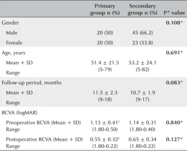 Table 1. Clinical and demographic characteristics of patients Primary  group n (%) Secondary group n (%) P* value Gender 0.108* Male 20 (50) 45 (66.2) Female 20 (50) 23 (33.8) Age, years 0.691* Mean + SD 51.4 ± 21.5  (5-79) 53.2 ± 24.1 (5-82) Range