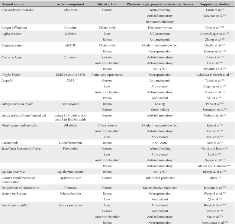 Table 1. Summary of substances of natural origin with their corresponding activity in ocular tissues