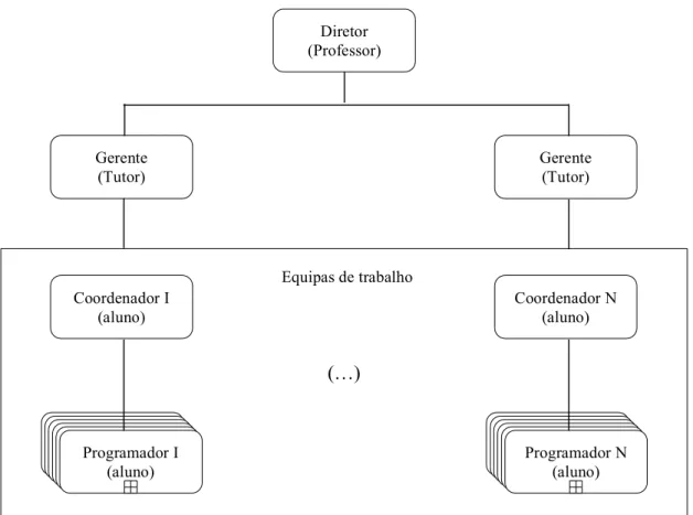 Figura 5: Organograma do SimProgramming 