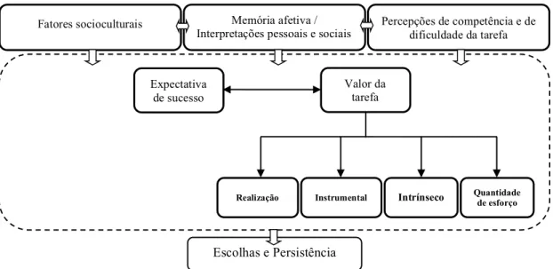Figura 1: Componentes do constructo expectativa-valor baseado em Bzuneck et al. (2014) e Eccles e  Wigfield (2002) 