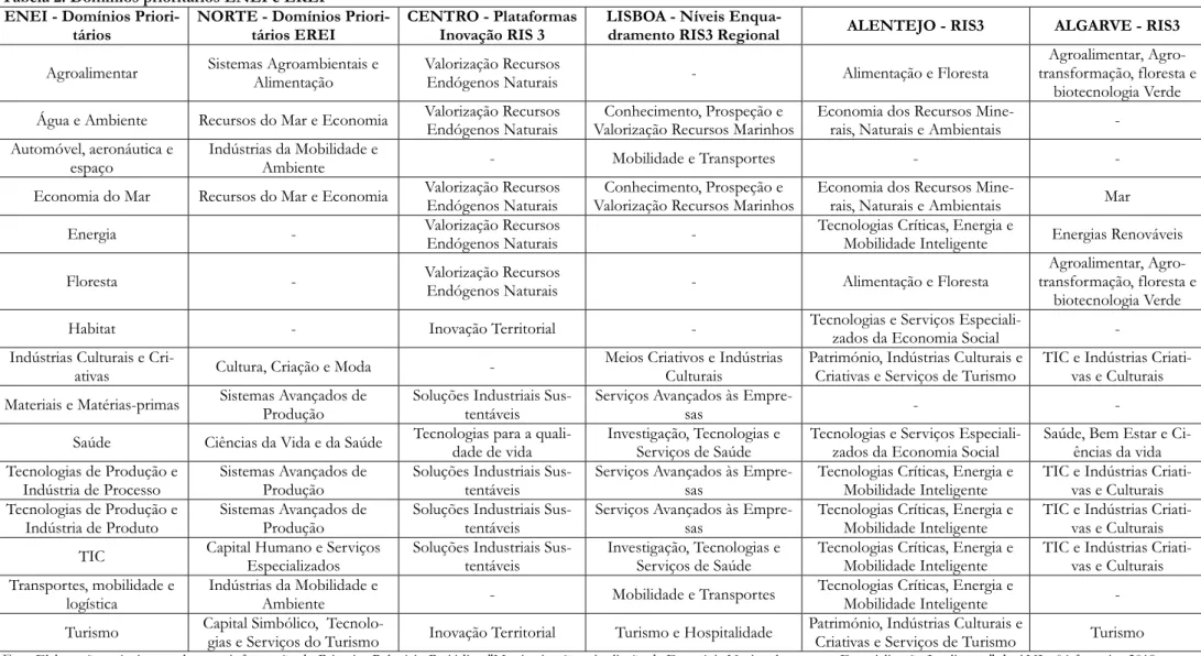 Tabela 2: Domínios prioritários ENEI e EREI  ENEI - Domínios 