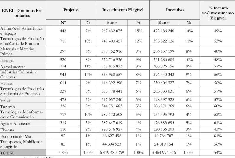 Tabela  3:  Projetos  aprovados  com  enquadramento  nos  domínios  prioritários  ENEI  entre  2015  e  Junho 2018 