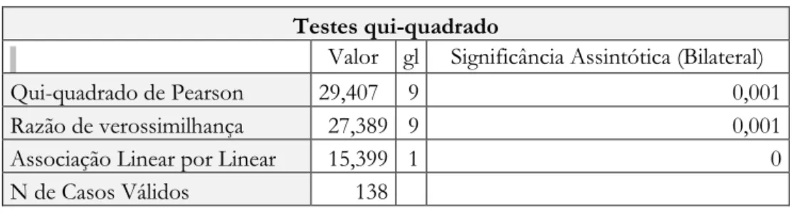 Tabela 10: Teste Qui-quadrado NPS e DIDDCT   Testes qui-quadrado 