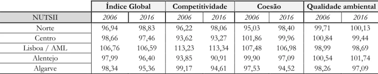 Tabela 12: ISDR - Análise comparativa 2006-2016, nível NUTS II 