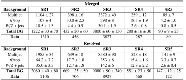 Table 4: Observed data and background yields in the different signal regions for the merged and resolved cases.