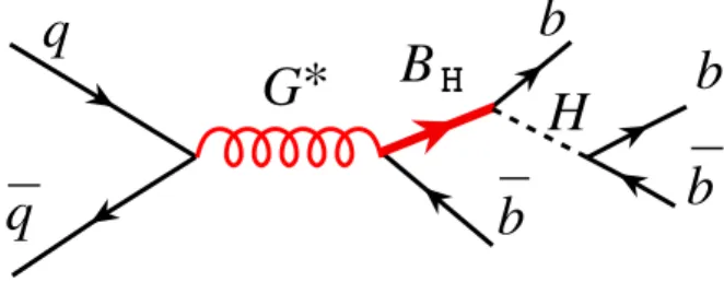 Figure 1: Feynman diagram of the signal process q ¯q → G ∗ → B H ¯b → Hb ¯b → b ¯bb ¯b.