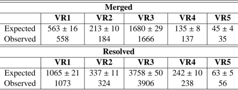 Table 2: Expected and observed numbers of events in the validation regions (VR) associated to their respected signal regions for the merged and resolved channels