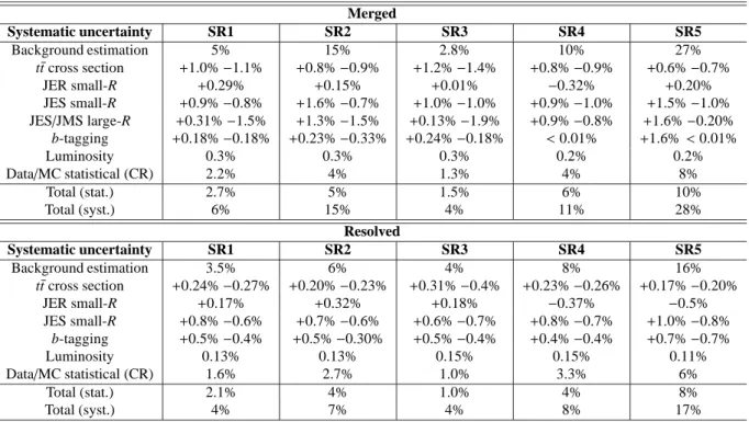 Table 3: Systematic and statistical uncertainties on the total background in each of the signal regions for the merged and resolved analyses