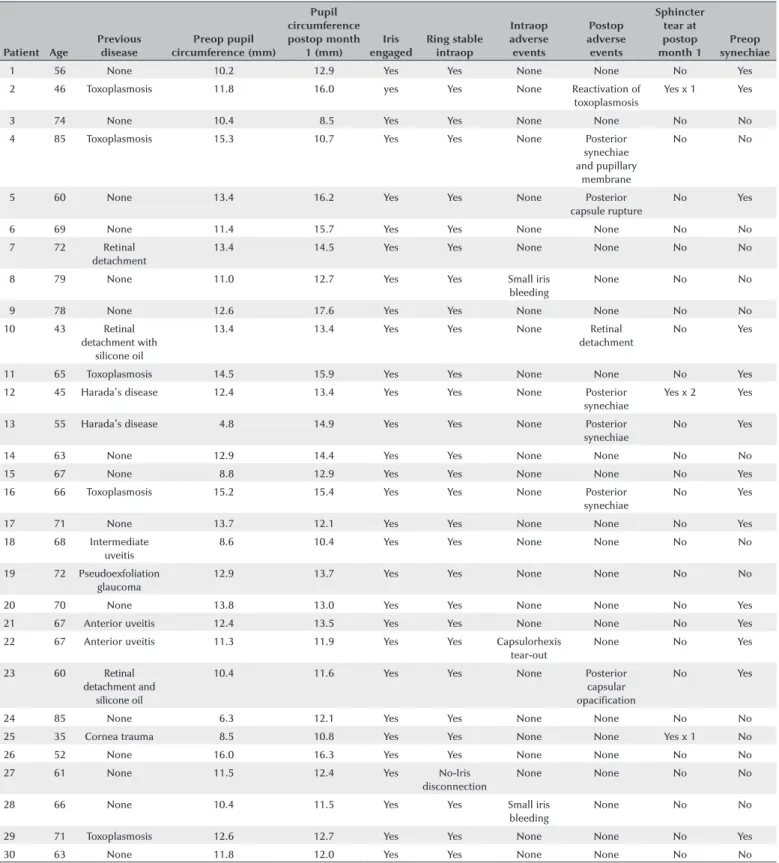 Table 1. Patient preoperative and postoperative results  Patient Age Previous disease Preop pupil  circumference (mm) Pupil  circumference postop month 1 (mm) Iris  engaged Ring stable intraop Intraop  adverse events Postop  adverse events Sphincter tear a