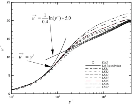 Figura 3.1: Velocidade m´edia u normalizada com a velocidade de fric¸c˜ao u τ . A coordenada vertical expressa em unidades de parede