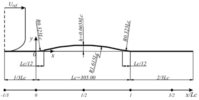 Figura 4.1: Geometria da superf´ıcie da lomba e eixo longitudinal normalizado x/Lc.