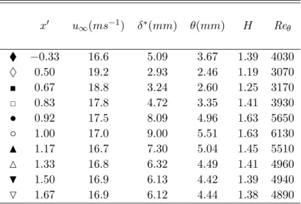 Tabela 4.2: Parˆametros integrais em v´arias localiza¸c˜oes. Onde x 0 ´e a coordenada no eixo normalizado x 0 = (x − x 0 )/Lc, u ∞ ´e a velocidade fora da camada limite, δ ∗ ´e a espessura da quantidade de deslocamento, θ ´e a espessura da quantidade de mo